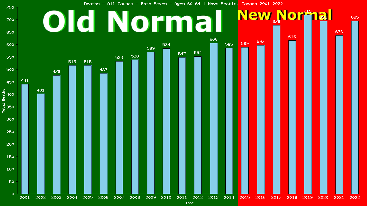 Graph showing Deaths - All Causes - Male - Aged 60-64 | Nova Scotia, Canada